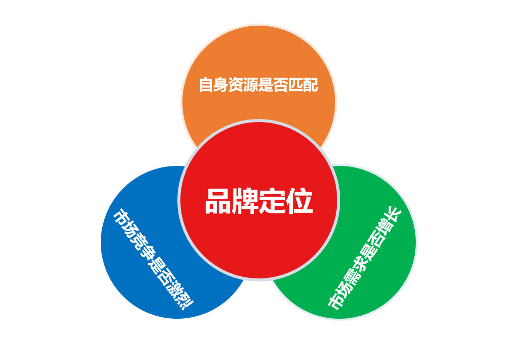 什么是品牌定位?如何进行品牌定位策划?