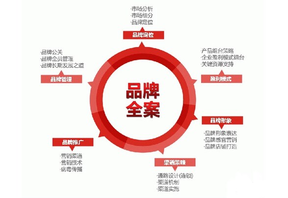 如何做好品牌全案策划 品牌全案策划的具体