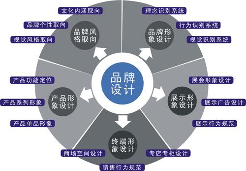 企业品牌形象设计基本常识